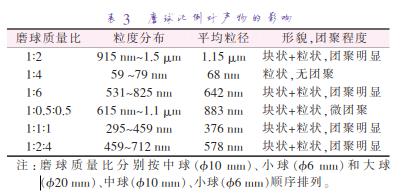 磨 球 質 量 比 分 別 按 中 球 （準10 mm）、小 球 （準6 mm）和 大 球 （準20 mm）、中球（準10 mm）、小球（準6 mm）順序排列。